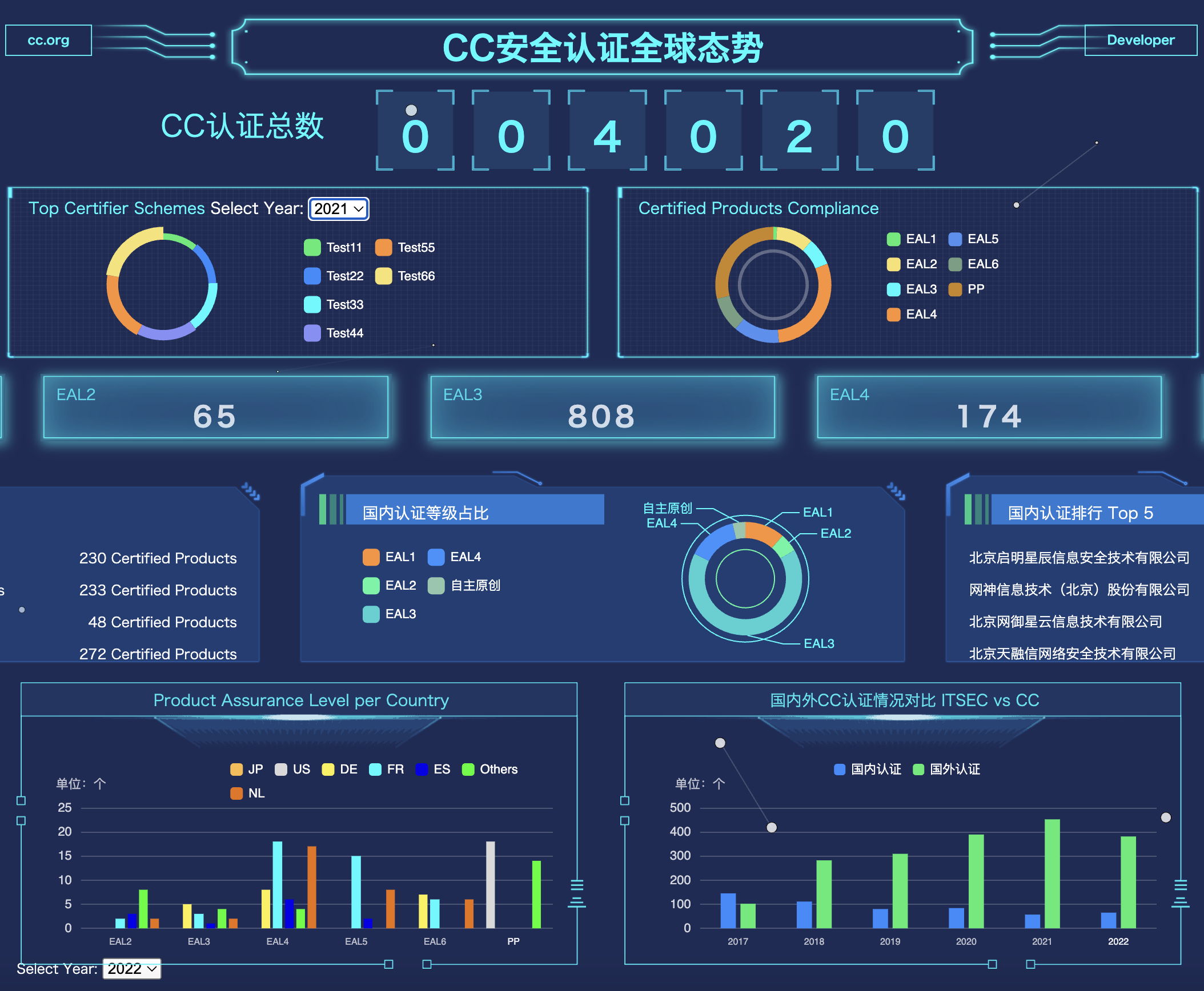 Global Status of CC Security Certification